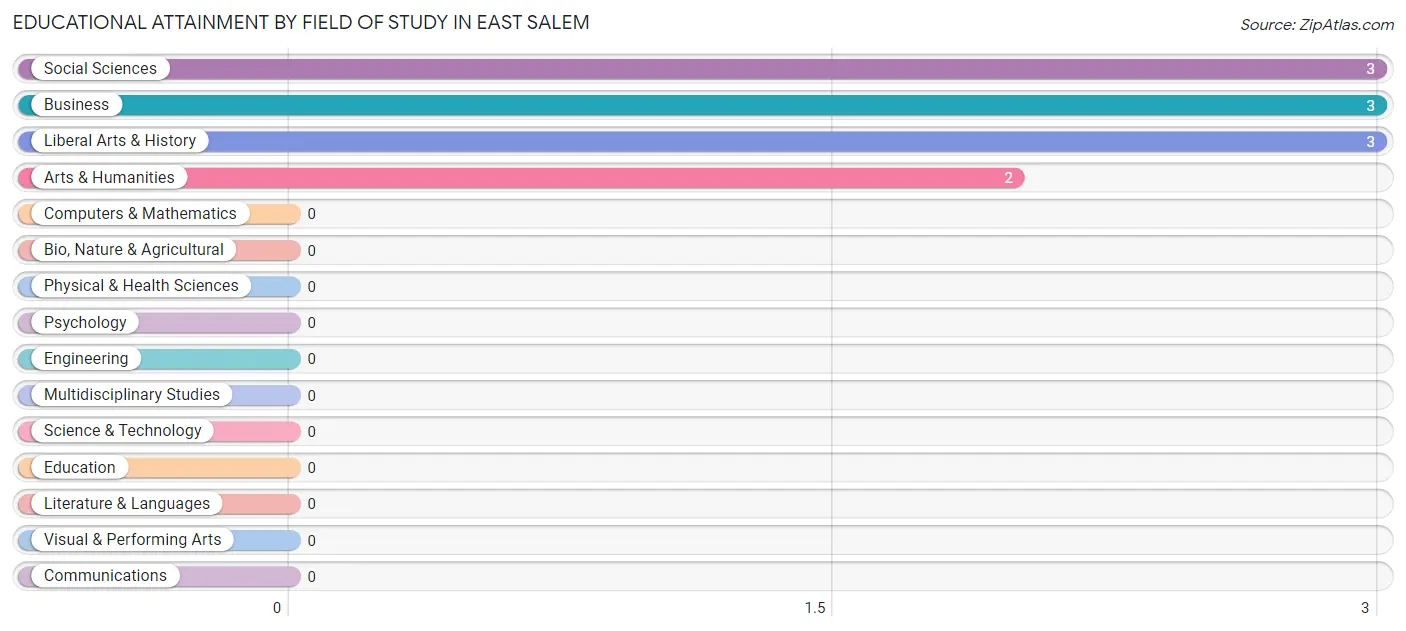 Educational Attainment by Field of Study in East Salem