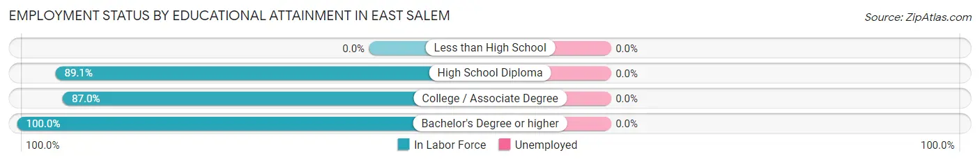 Employment Status by Educational Attainment in East Salem