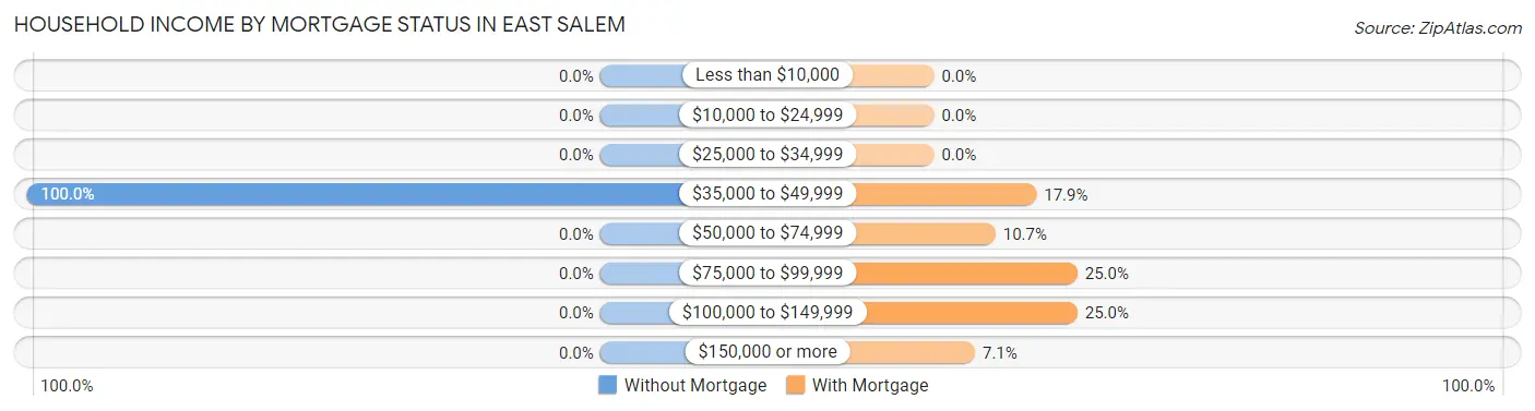 Household Income by Mortgage Status in East Salem