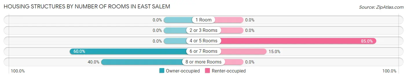 Housing Structures by Number of Rooms in East Salem