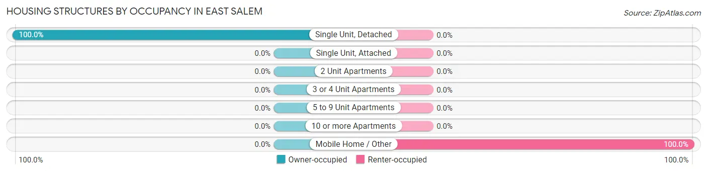 Housing Structures by Occupancy in East Salem