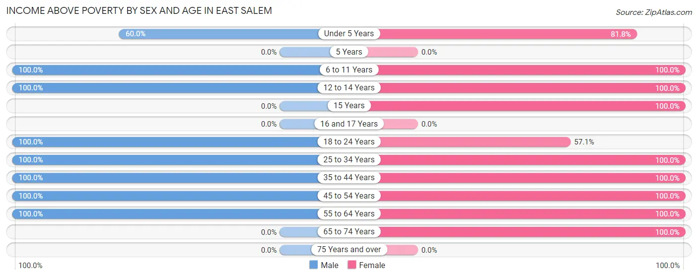 Income Above Poverty by Sex and Age in East Salem