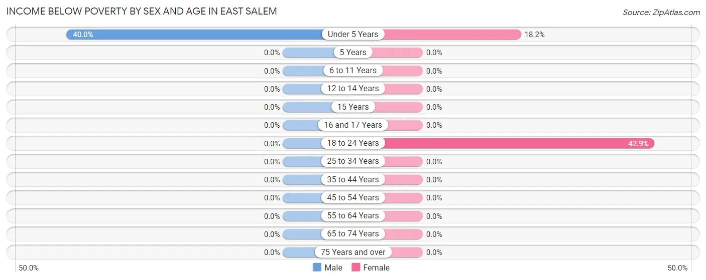 Income Below Poverty by Sex and Age in East Salem