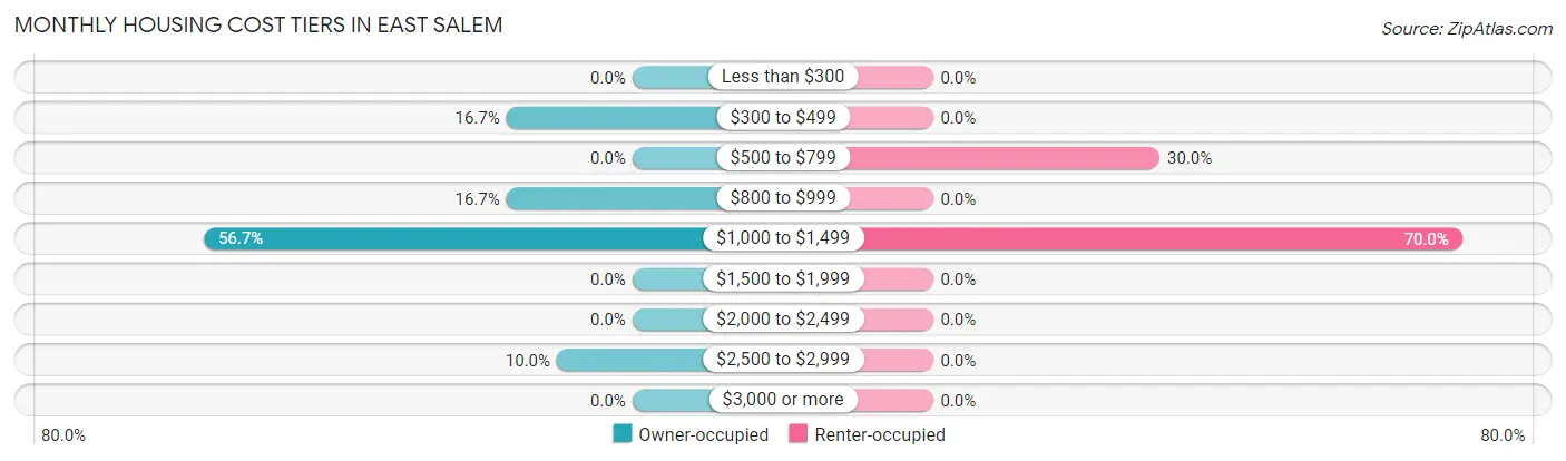 Monthly Housing Cost Tiers in East Salem