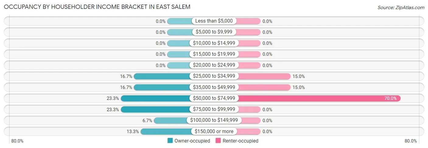 Occupancy by Householder Income Bracket in East Salem