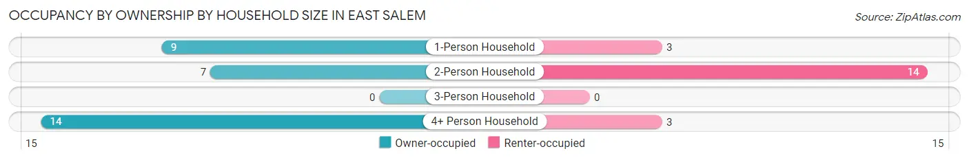 Occupancy by Ownership by Household Size in East Salem