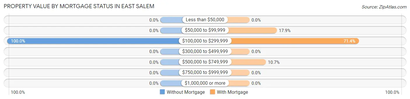 Property Value by Mortgage Status in East Salem