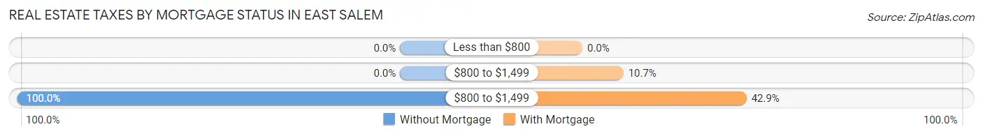 Real Estate Taxes by Mortgage Status in East Salem
