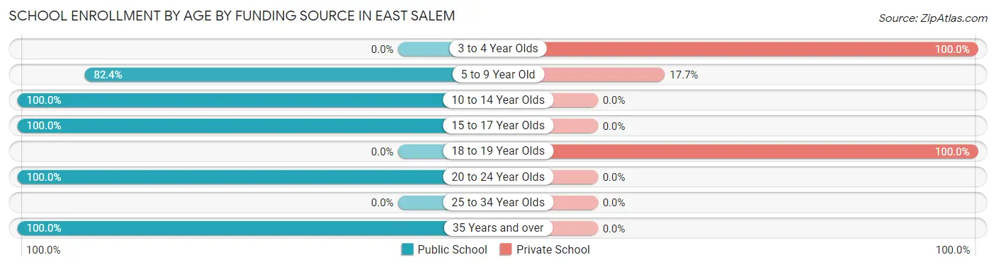 School Enrollment by Age by Funding Source in East Salem