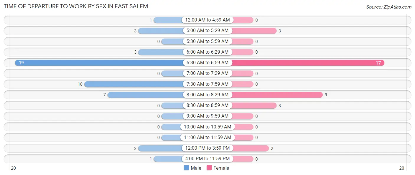 Time of Departure to Work by Sex in East Salem