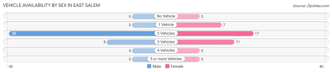 Vehicle Availability by Sex in East Salem