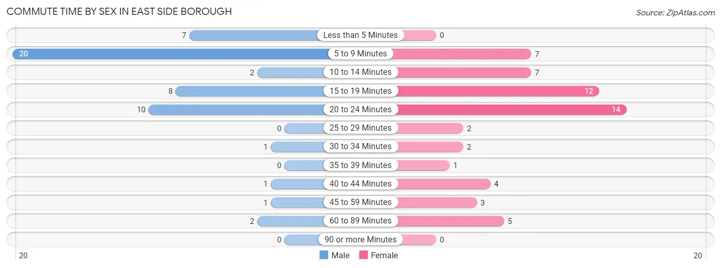 Commute Time by Sex in East Side borough