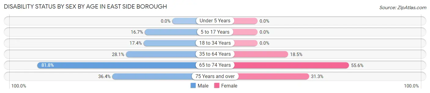 Disability Status by Sex by Age in East Side borough