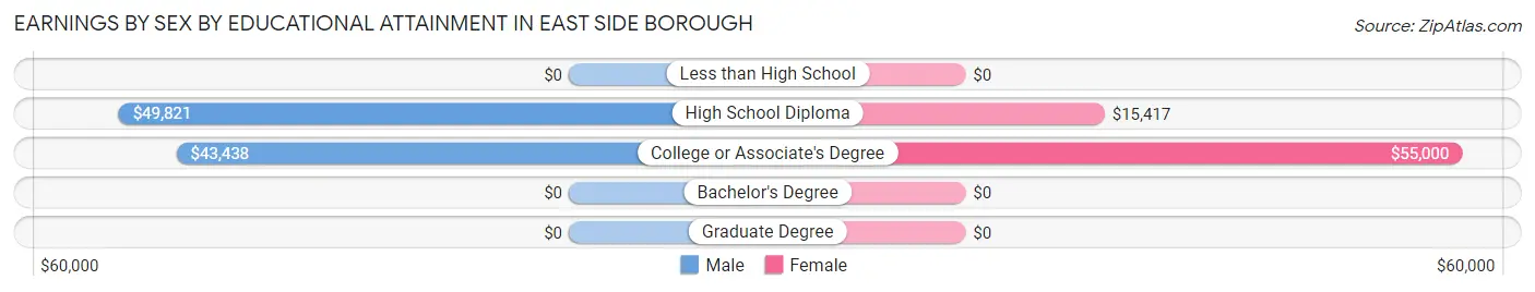 Earnings by Sex by Educational Attainment in East Side borough