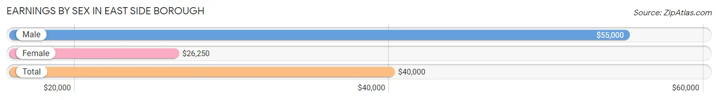 Earnings by Sex in East Side borough