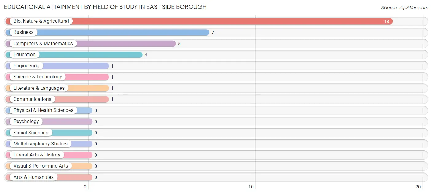 Educational Attainment by Field of Study in East Side borough