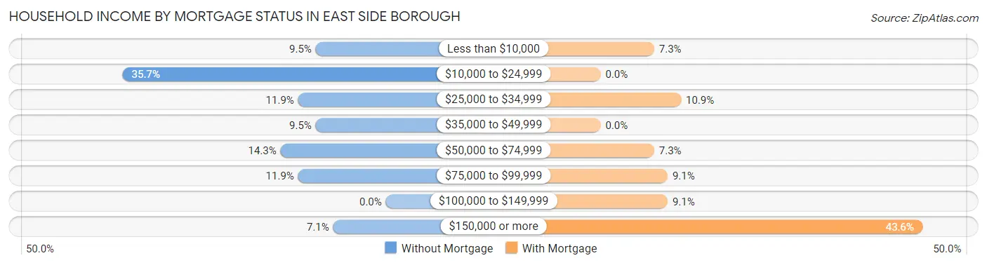 Household Income by Mortgage Status in East Side borough