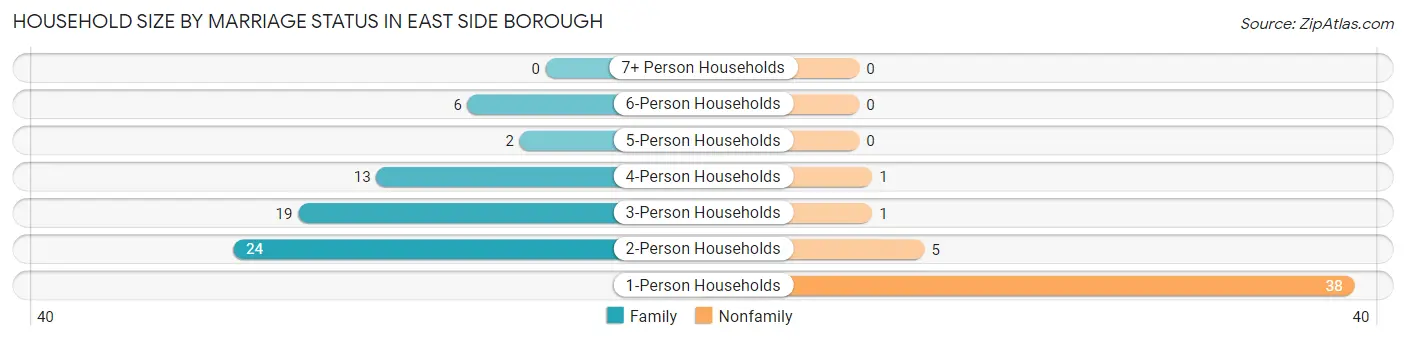 Household Size by Marriage Status in East Side borough