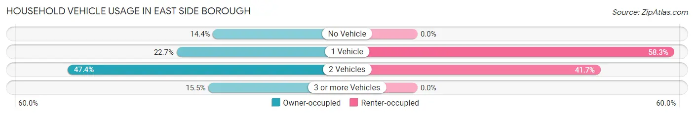 Household Vehicle Usage in East Side borough