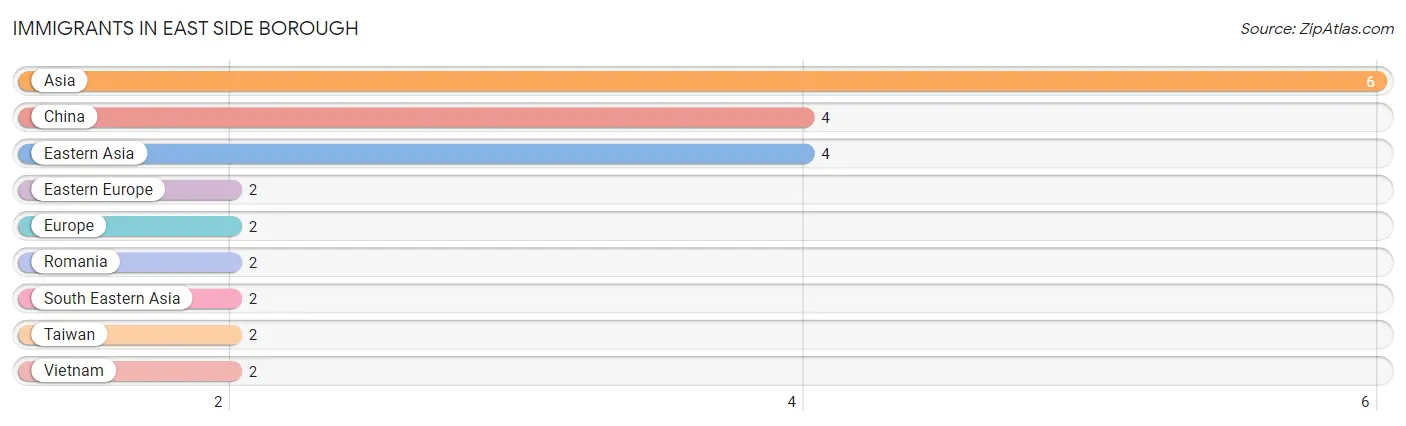 Immigrants in East Side borough