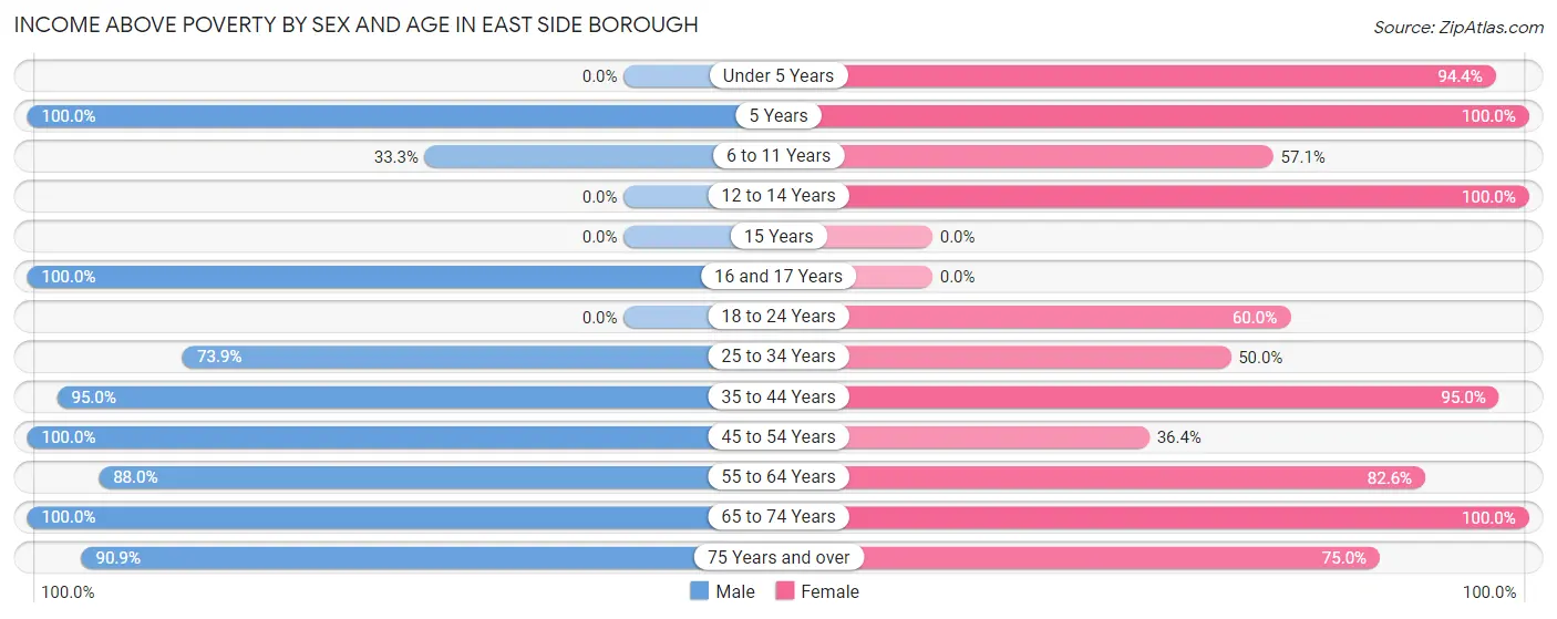 Income Above Poverty by Sex and Age in East Side borough