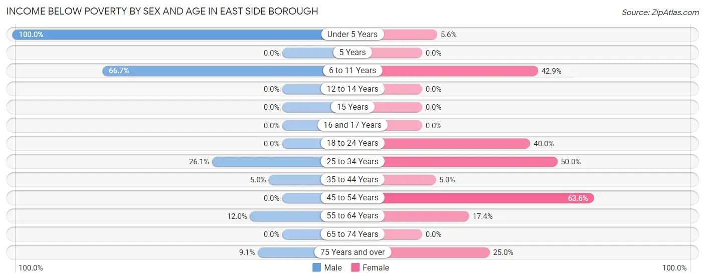 Income Below Poverty by Sex and Age in East Side borough