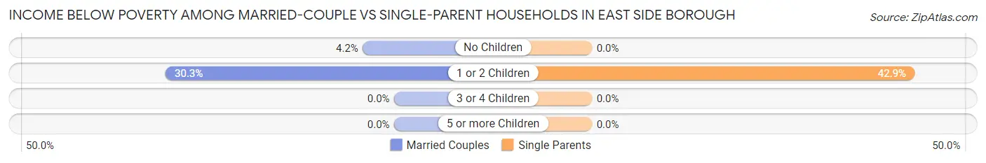 Income Below Poverty Among Married-Couple vs Single-Parent Households in East Side borough