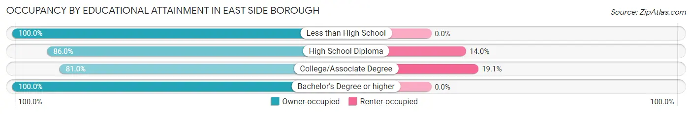 Occupancy by Educational Attainment in East Side borough