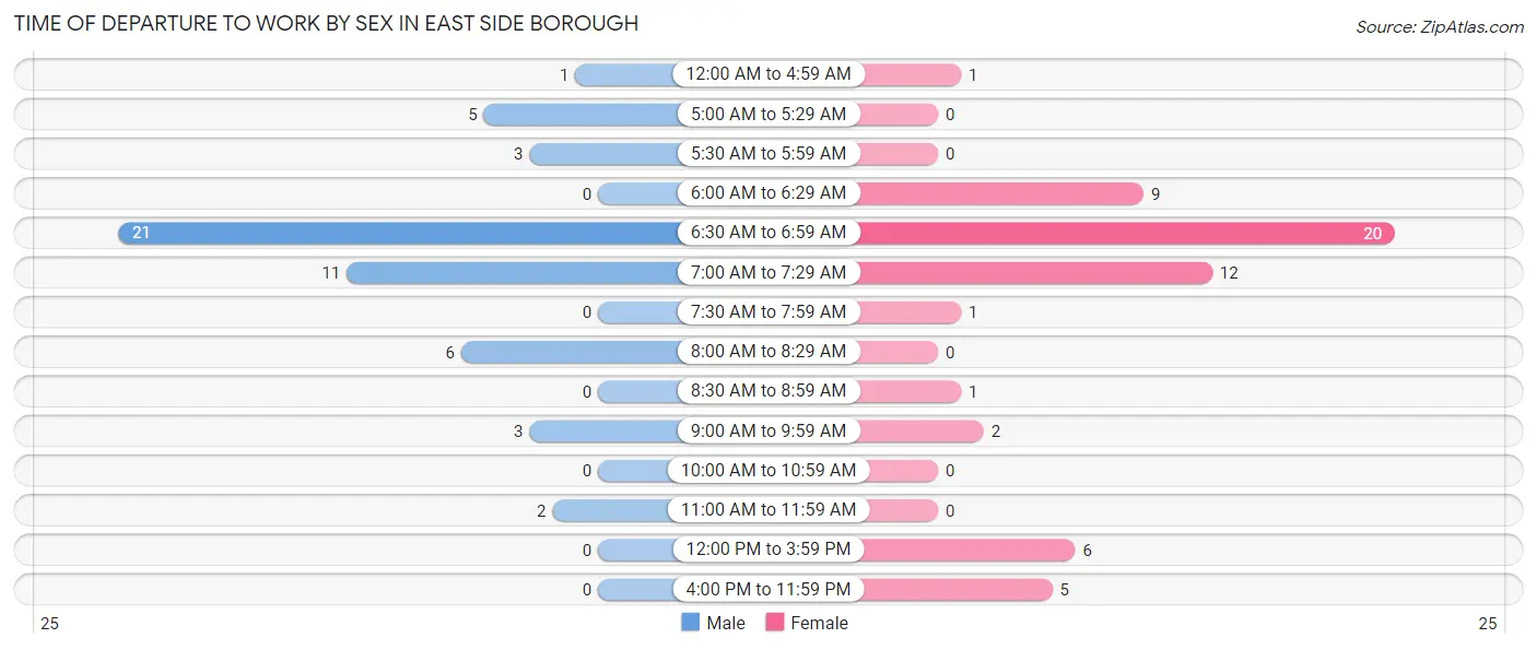 Time of Departure to Work by Sex in East Side borough