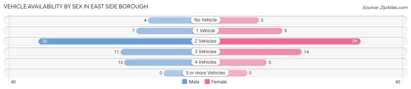 Vehicle Availability by Sex in East Side borough