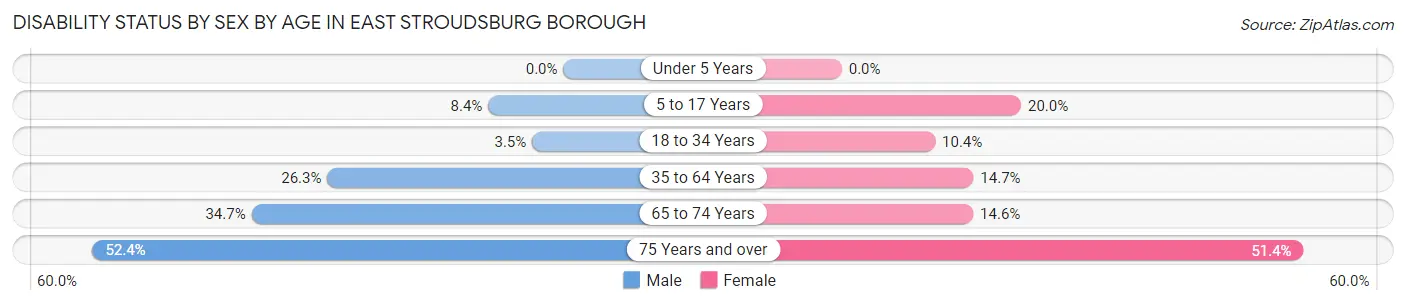 Disability Status by Sex by Age in East Stroudsburg borough