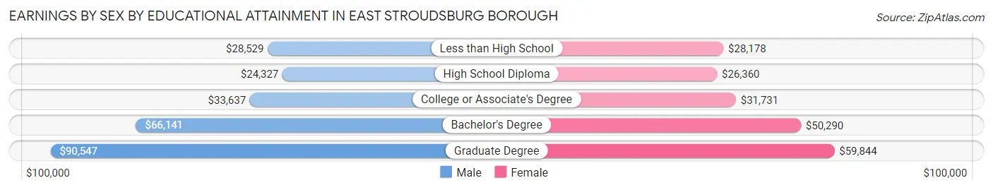 Earnings by Sex by Educational Attainment in East Stroudsburg borough
