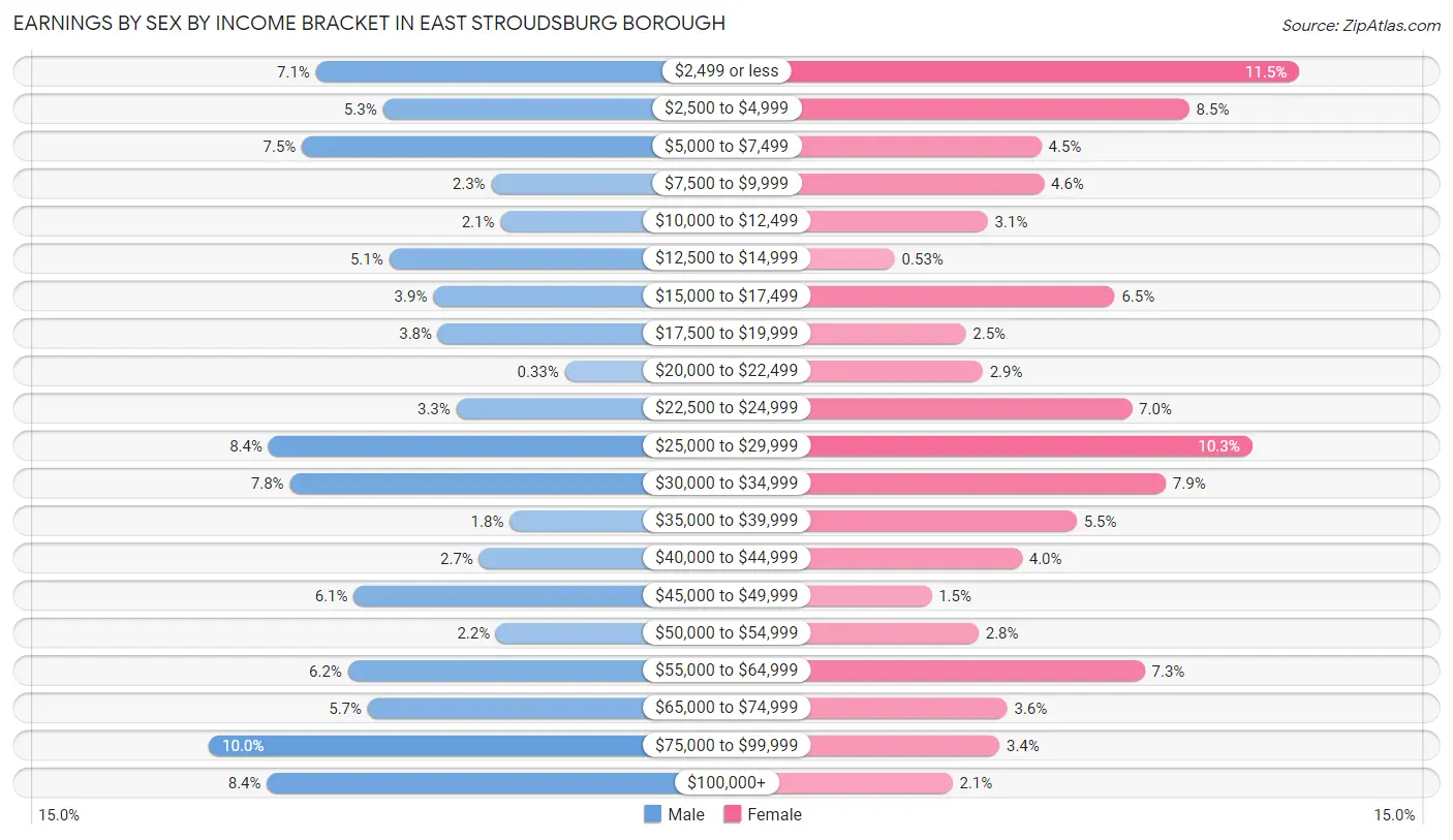 Earnings by Sex by Income Bracket in East Stroudsburg borough