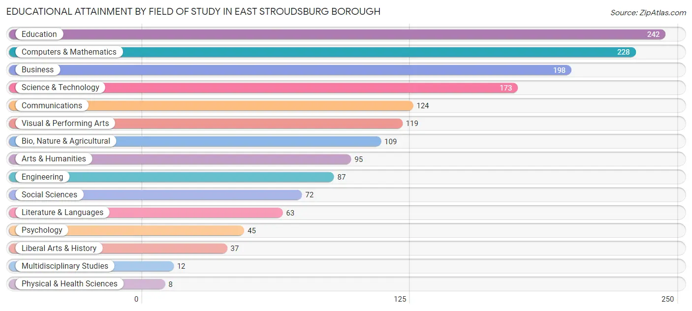 Educational Attainment by Field of Study in East Stroudsburg borough