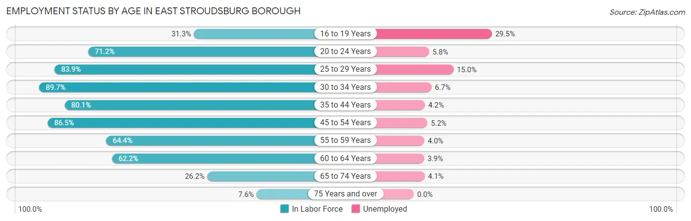 Employment Status by Age in East Stroudsburg borough
