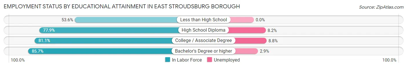 Employment Status by Educational Attainment in East Stroudsburg borough