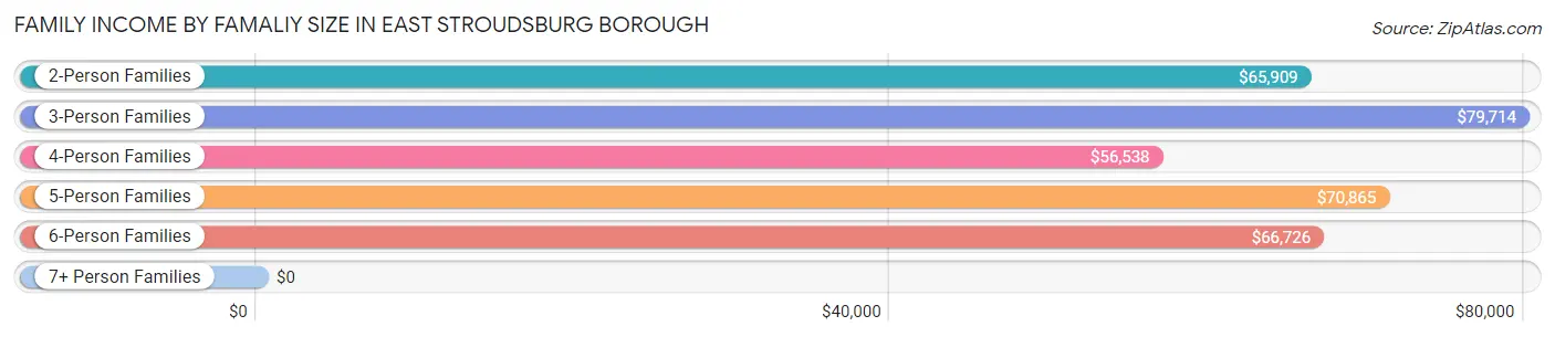Family Income by Famaliy Size in East Stroudsburg borough