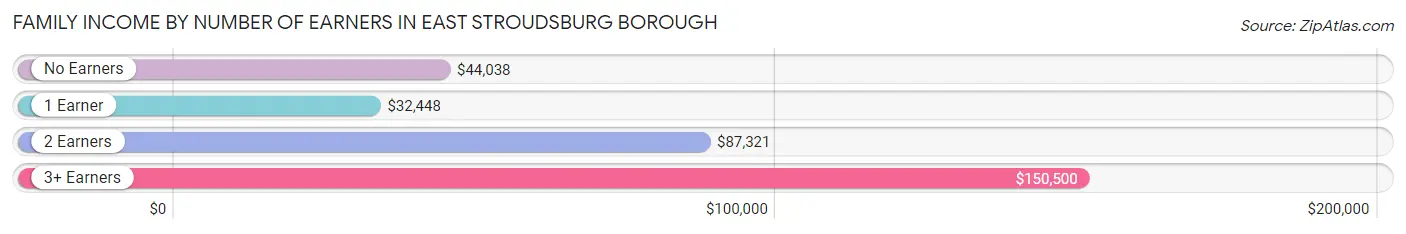Family Income by Number of Earners in East Stroudsburg borough