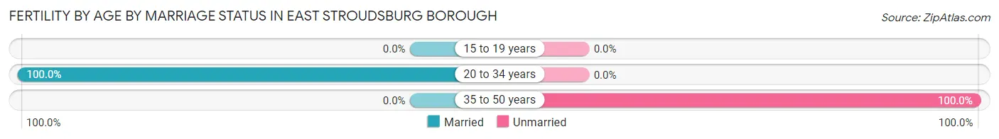 Female Fertility by Age by Marriage Status in East Stroudsburg borough