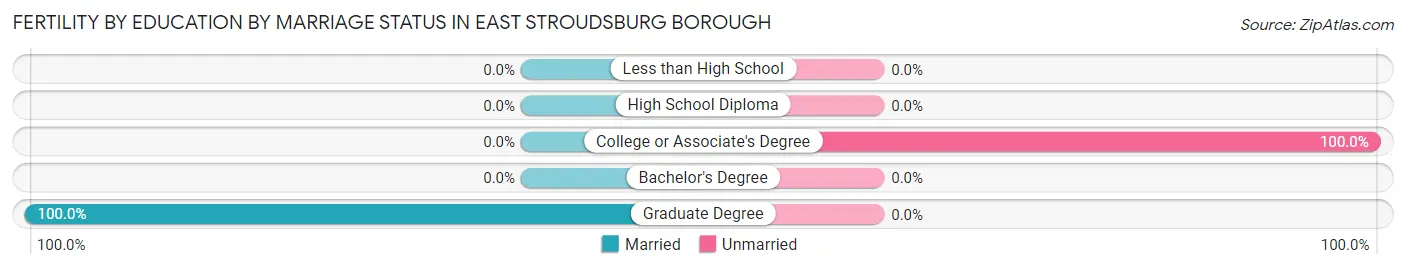 Female Fertility by Education by Marriage Status in East Stroudsburg borough