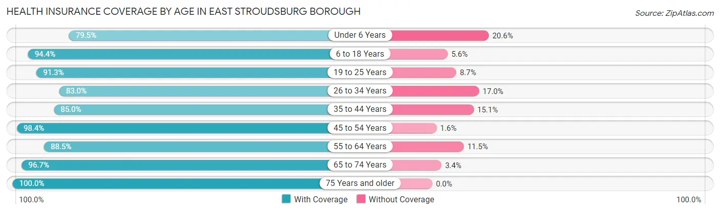 Health Insurance Coverage by Age in East Stroudsburg borough