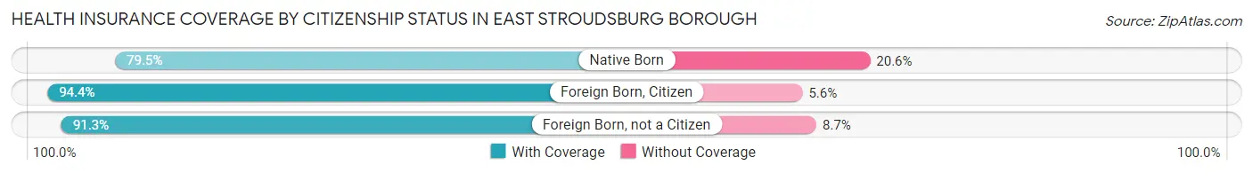 Health Insurance Coverage by Citizenship Status in East Stroudsburg borough