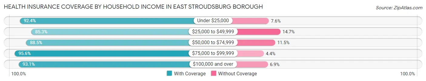 Health Insurance Coverage by Household Income in East Stroudsburg borough