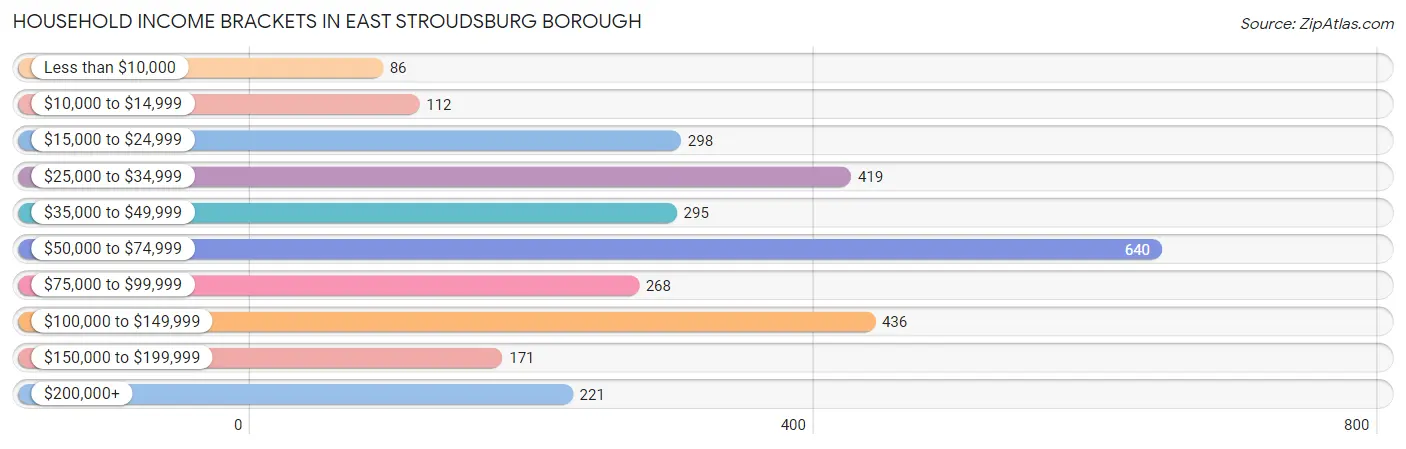 Household Income Brackets in East Stroudsburg borough