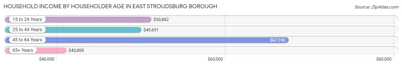 Household Income by Householder Age in East Stroudsburg borough