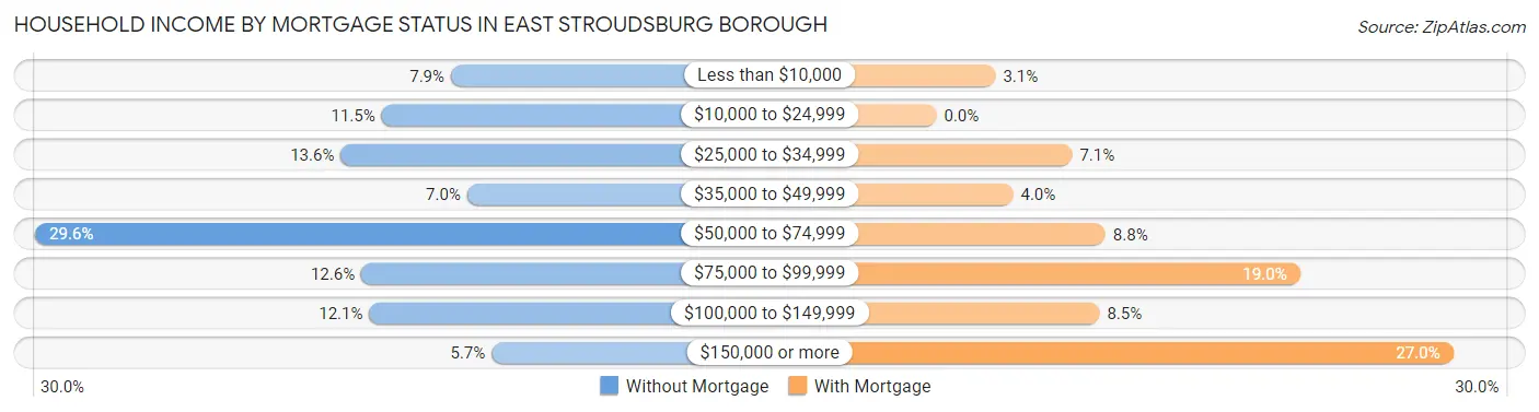 Household Income by Mortgage Status in East Stroudsburg borough