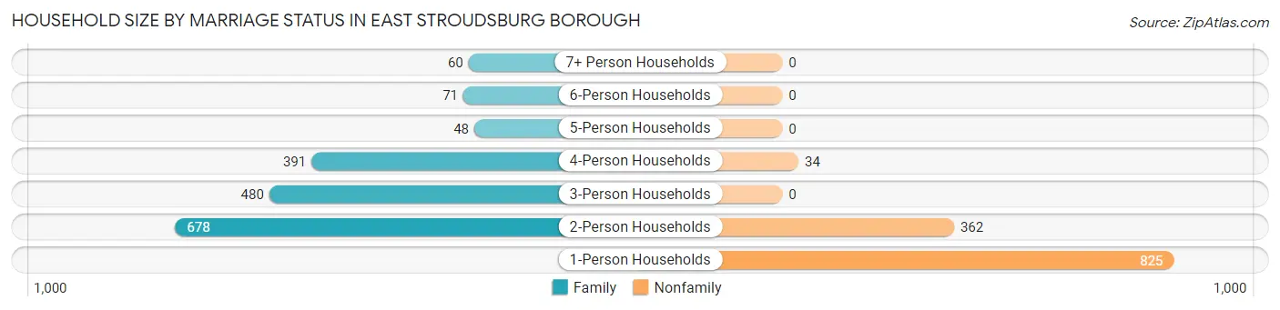 Household Size by Marriage Status in East Stroudsburg borough
