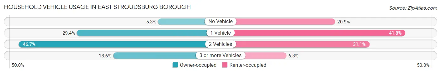 Household Vehicle Usage in East Stroudsburg borough
