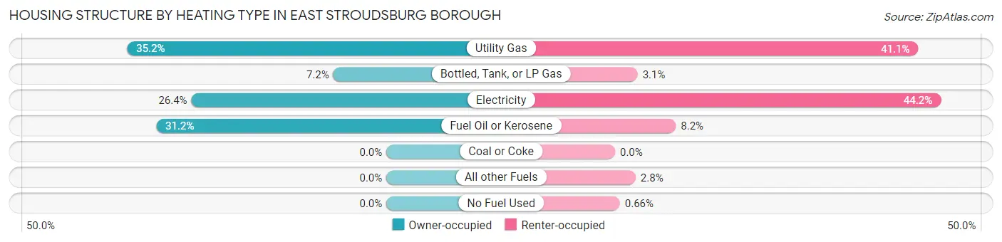 Housing Structure by Heating Type in East Stroudsburg borough