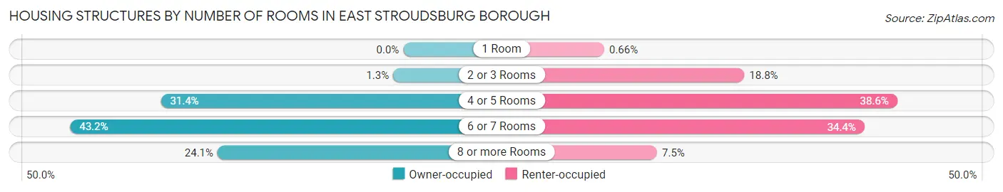 Housing Structures by Number of Rooms in East Stroudsburg borough